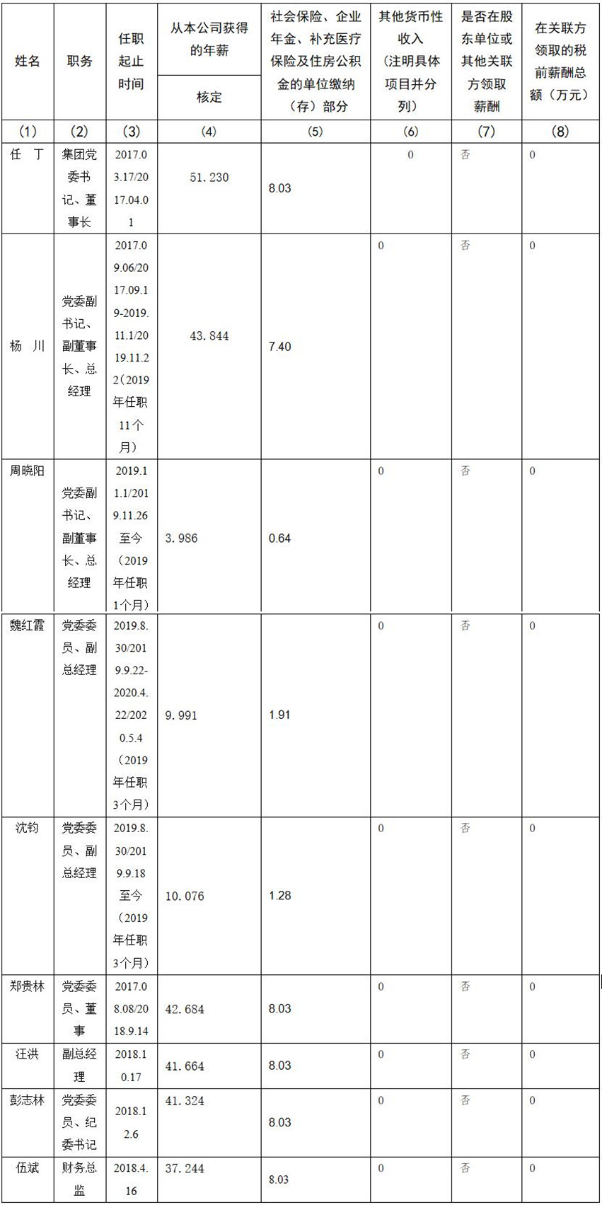 四川省旅游投资集团有限责任公司 公司董事、监事、高级管理人员2019年度薪酬情况